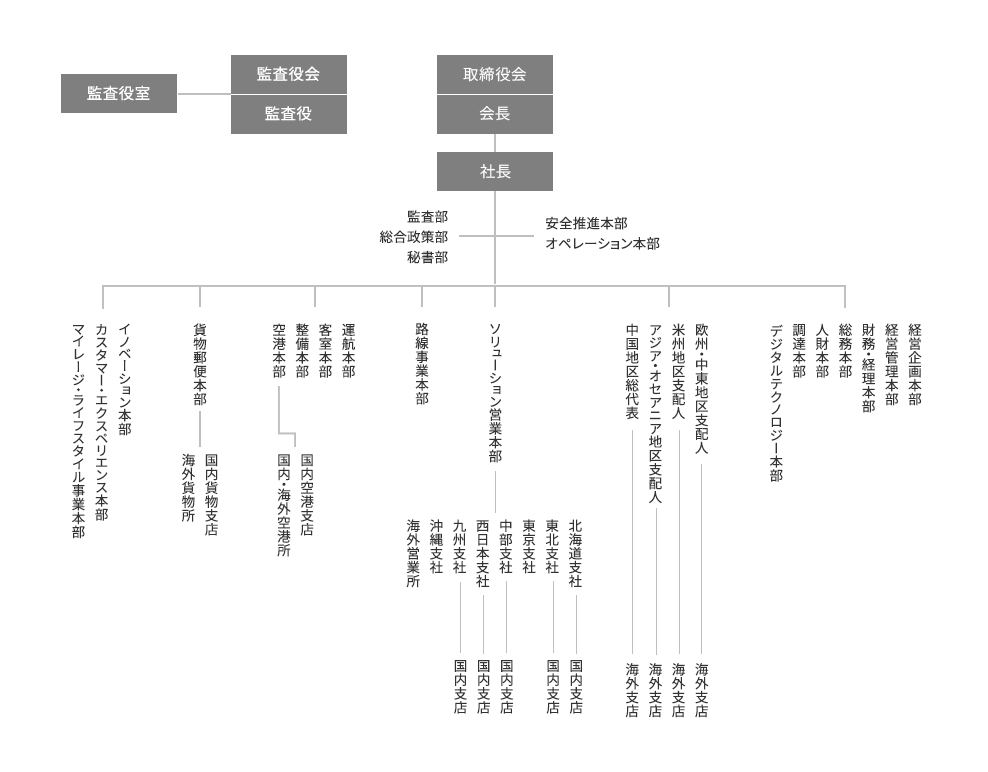 取締役会、会長、社長のもとに、監査部、安全推進本部、オペレーション本部、政策業務部、総合政策部、秘書部、デジタルイノベーション本部、カスタマー・エクスペリエンス本部、マイレージ・ライフスタイル事業本部、路線事業本部、貨物郵便本部(国内貨物支店、海外貨物所)、運航本部、整備本部、客室本部、空港本部(国内空港支店、国内・国外空港所)、総務本部、経営企画本部、IT企画本部、経営管理本部、財務・経理本部、人財本部、調達本部、ソリューション営業本部（北海道支社（国内支店）、東北支社（国内支店）、東京支社、中部支社（国内支店）、西日本支社（国内支店）、九州支社（国内支店）、沖縄支店、海外営業所）、中国地区総代表(海外支店)、アジア・オセアニア地区支配人(海外支店)、米州地区支配人(海外支店)、欧州・中東地区支配人(海外支店)を設置しています。監査役室、監査役会、監査役は独立して設定しております。