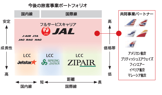 航空旅客の事業ポートフォリオを示す図