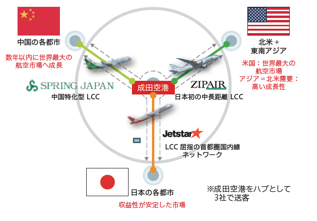 LCC3社の事業領域を示す図