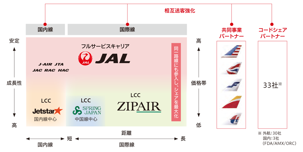 国際および国内航空旅客の売上収益を示すパイチャート