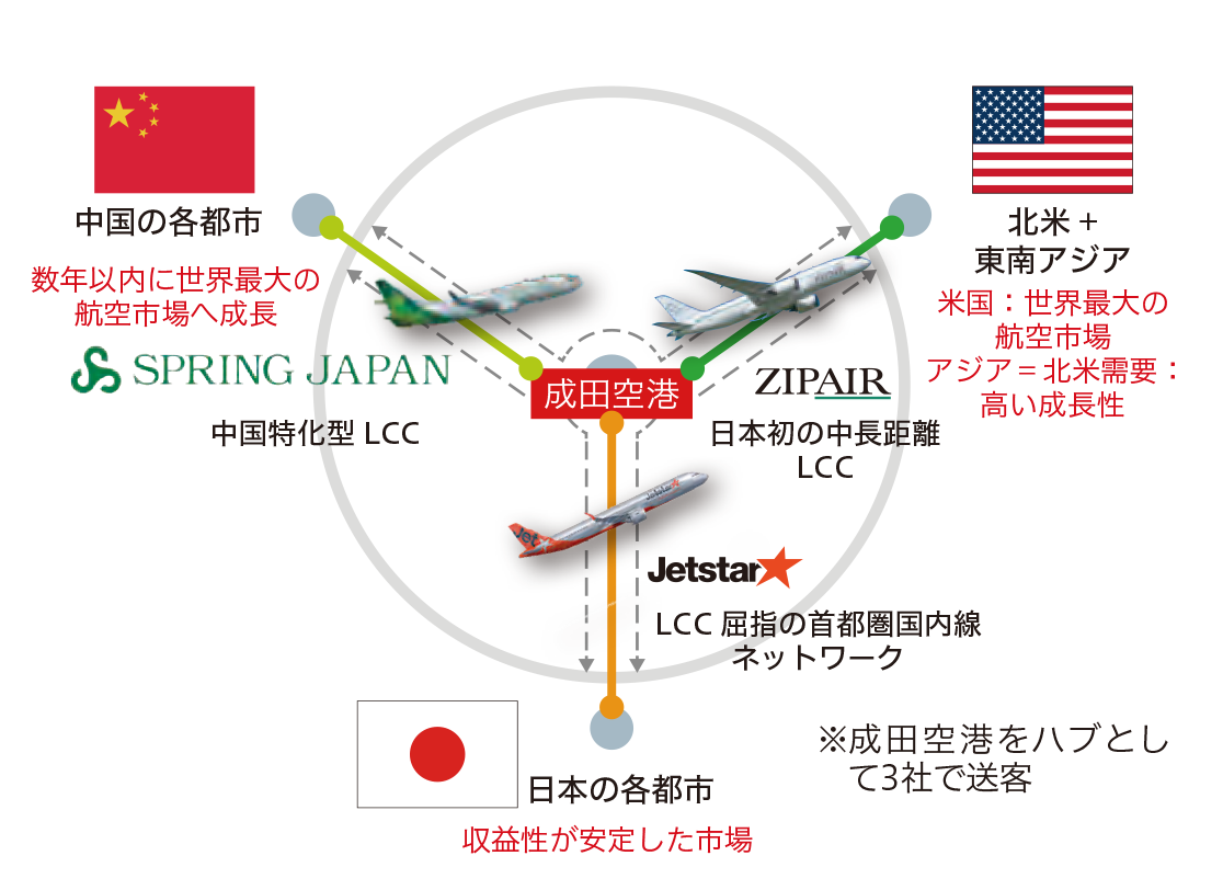 アジア・北米・中国のネットワーク拡充を示す図
