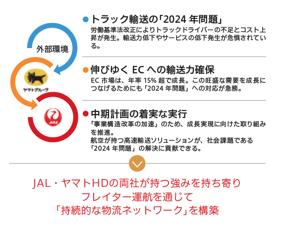 貨物・郵便の経営戦略を示す図