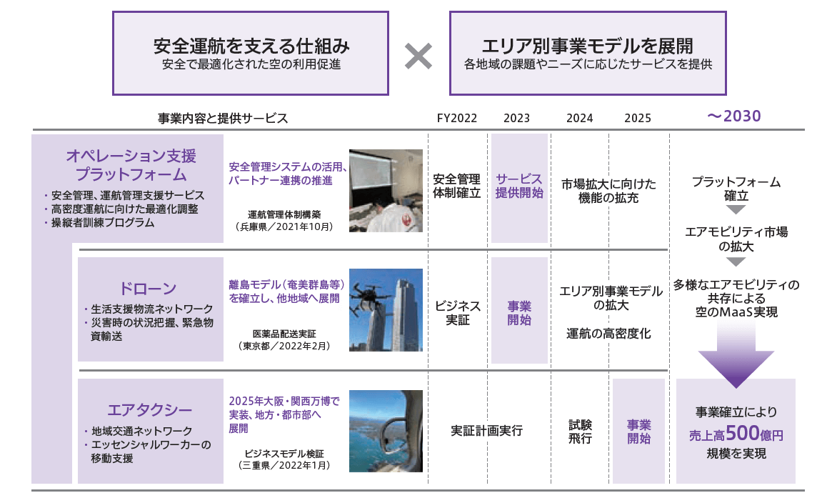 エアモビリティ領域における事業戦略を示す図