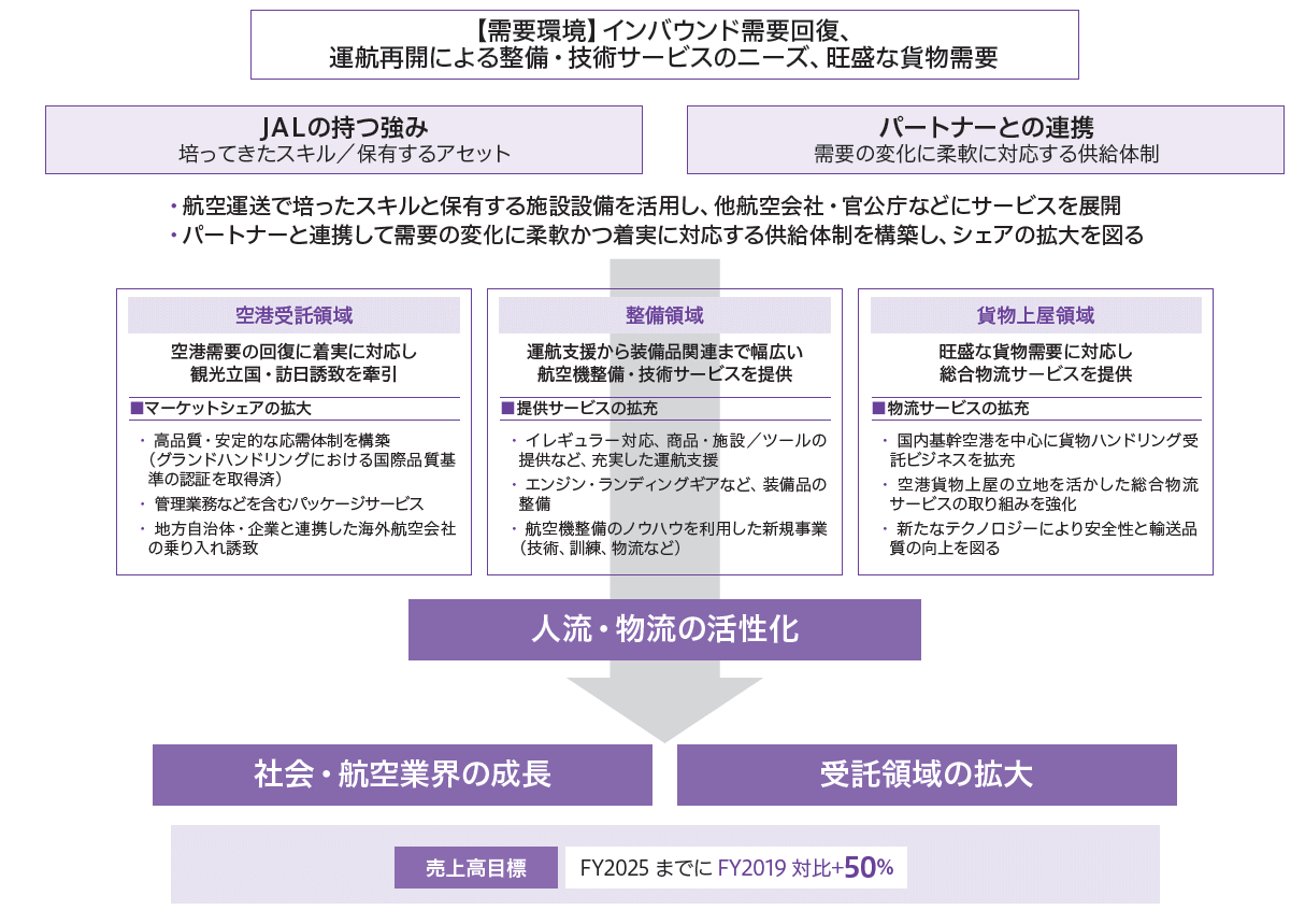 受託領域における事業戦略を示す図