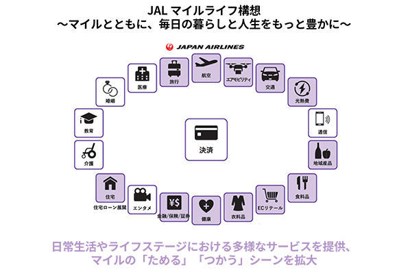 マイレージ・ライフスタイル領域の各種サービスを示す図