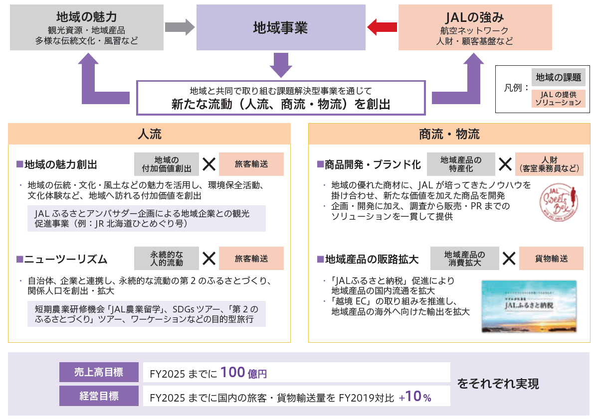地域領域における事業戦略を示す図