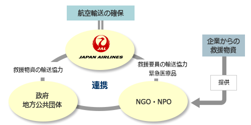 災害支援体制