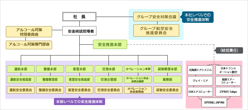 JALグループの安全管理体制図:社長のもと、安全推進本部が日本航空を含めた、JALグループ全体の安全性向上のための統括責任を担います。
運航・整備・客室・空港・貨物郵便の各本部にはそれぞれ安全管理部門と安全に関わる委員会が設置されております。
また、安全に関わる会議体を設置しており、グループ安全対策会議、グループ航空安全推進委員会、各部門の安全に関わる委員会があります。