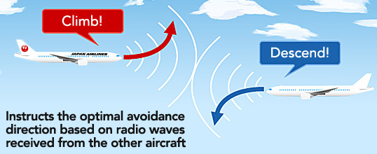 Instructs the optimal avoidance direction based on radio waves received from the other aircraft.