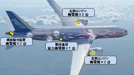 図:787型機に搭載されたバッテリー