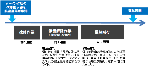 確認飛行:運航停止期間が長期に及んだため、試験飛行室所属の運航乗務員が、1機ずつ、航空機システムの健全性を確認するフライト。慣熟飛行:運航乗務員の資格維持、または再付与のために実施するフライト。今回は、査察運航乗務員、飛行教官等から順次実施し、運航再開に備えます。