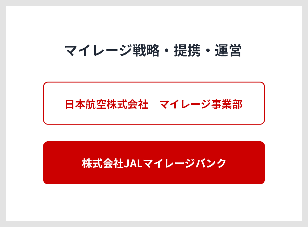 マイレージ戦略・提携　日本航空株式会社 マイレージ事業部　株式会社JALマイレージバンク