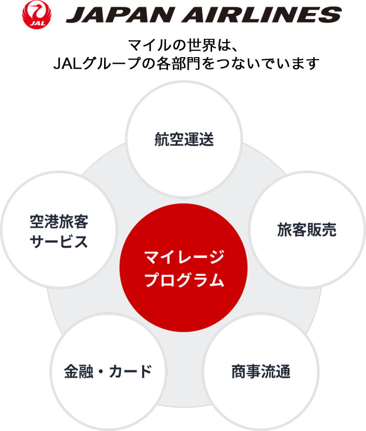マイレージは各部門をつないでいる
