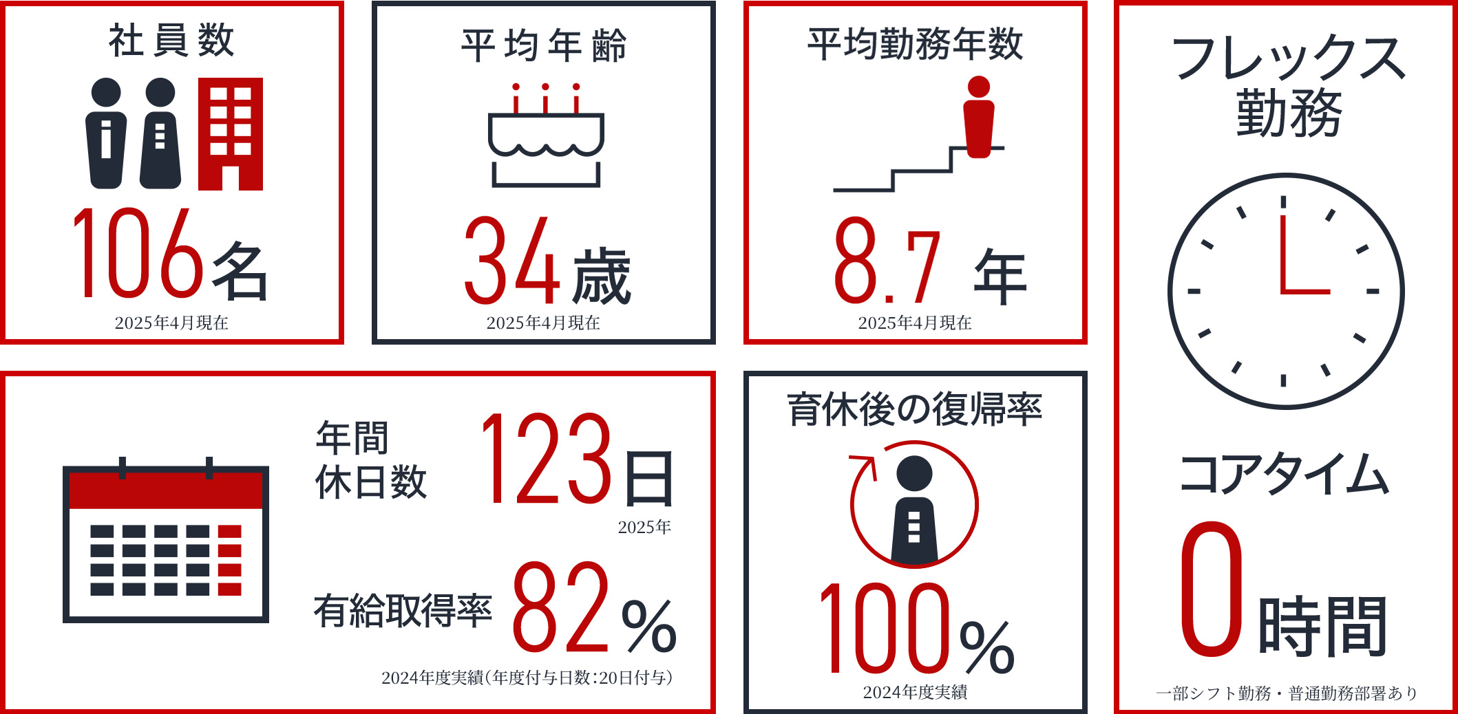 社員数106名／平均年齢　34歳／平均勤務年数8.7年／育休後の復帰率100%／年間休日数123日／有給取得率82％／フレックス勤務 コアタイム0時間