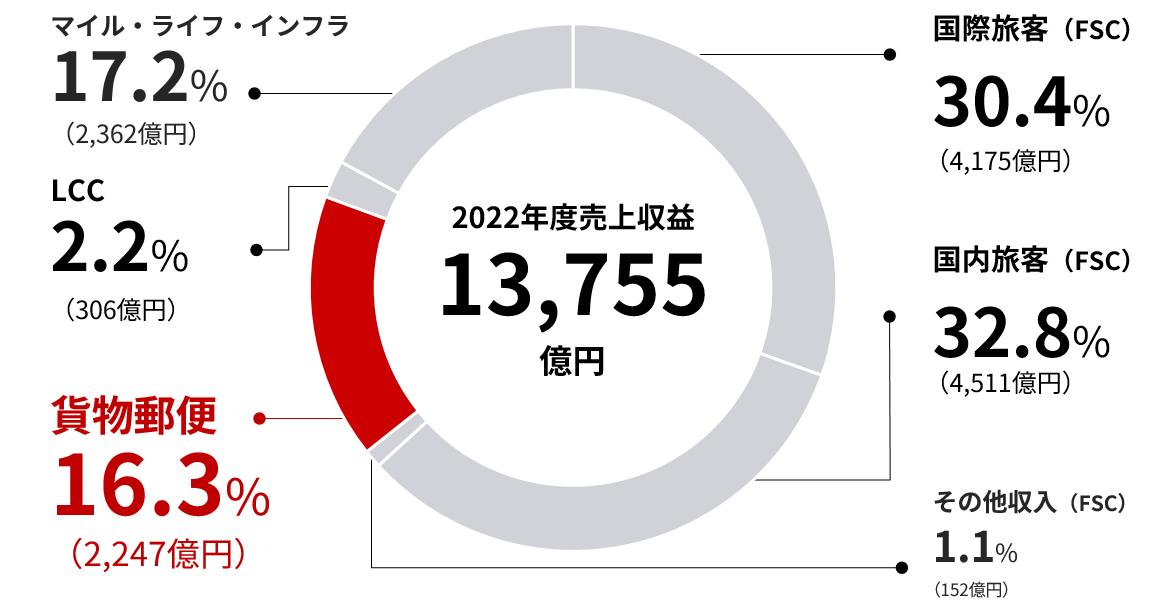 2022年度の貨物郵便の売上収益を示すパイチャート