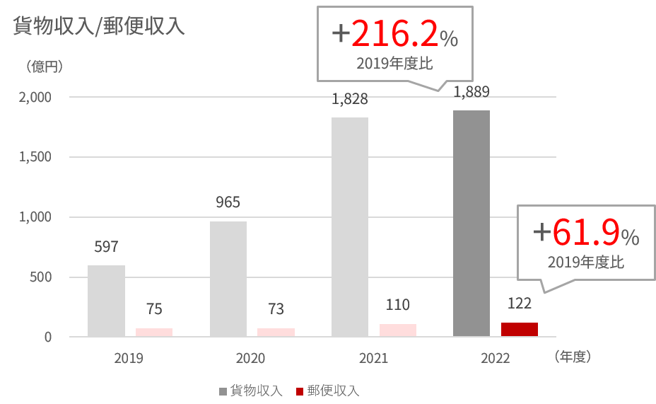 2019年度から2022年度の国際貨物収入および郵便収入を示す棒グラフ