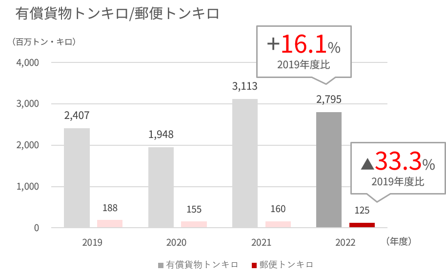 2019年度から2022年度の国際有償貨物トンキロおよび郵便トンキロを示す棒グラフ