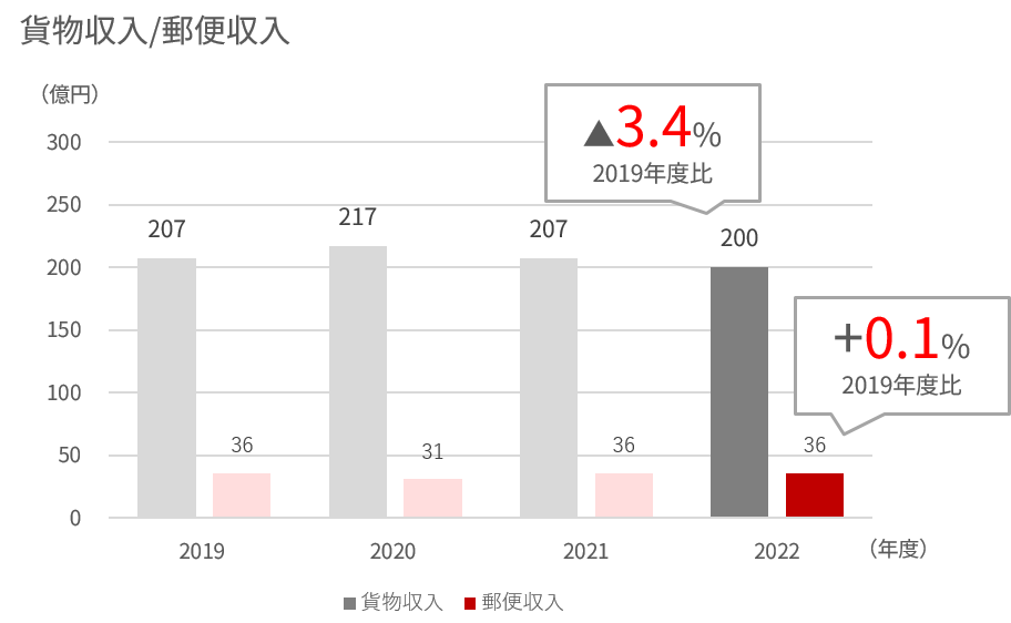 2019年度から2022年度の国内貨物収入および郵便収入を示す棒グラフ