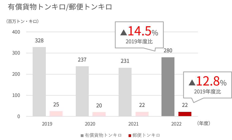 2019年度から2022年度の国内有償貨物トンキロおよび郵便トンキロを示す棒グラフ