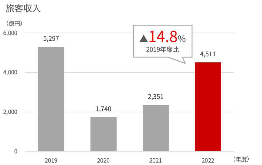 2019年度から2022年度の国内旅客(フルサービスキャリア)の旅客収入を示す棒グラフ