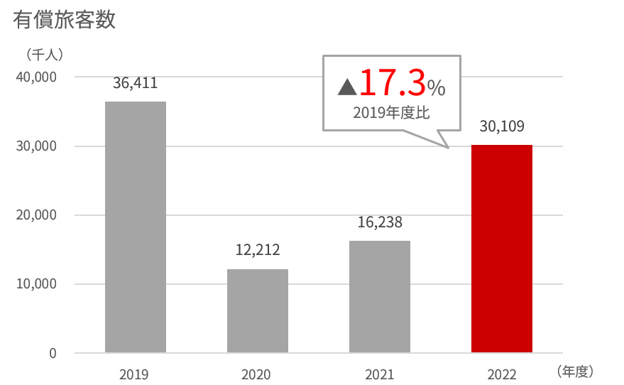 2019年度から2022年度の国内旅客(フルサービスキャリア)の旅客数を示す棒グラフ