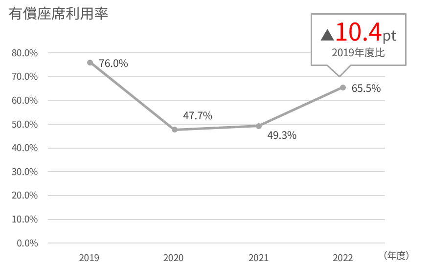 2019年度から2022年度の国内旅客(フルサービスキャリア)の座席利用率を示す折れ線グラフ