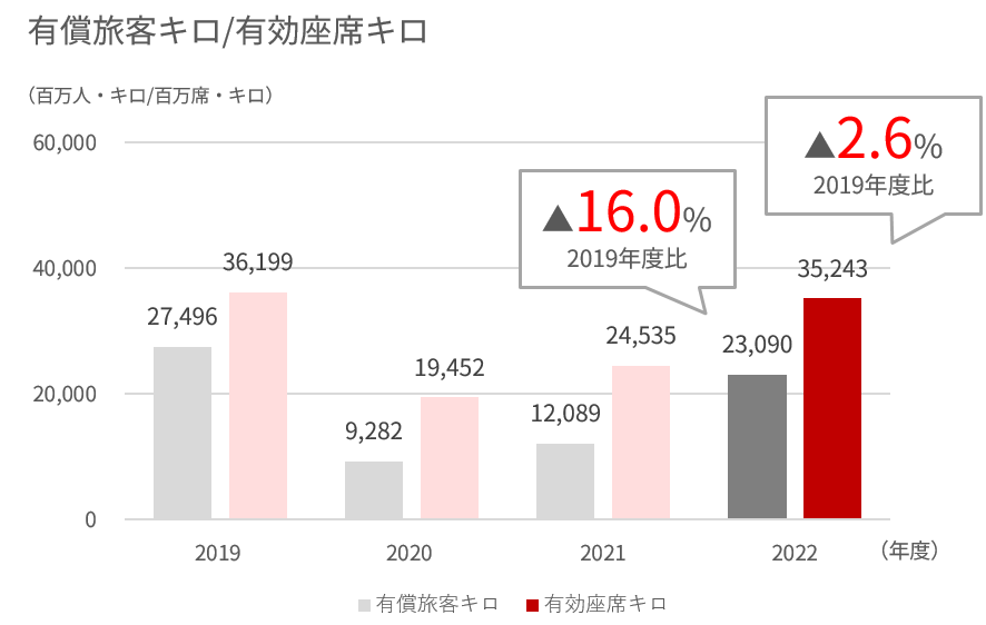 2019年度から2022年度の国内旅客(フルサービスキャリア)の有償旅客キロおよび有効座席キロを示す棒グラフ