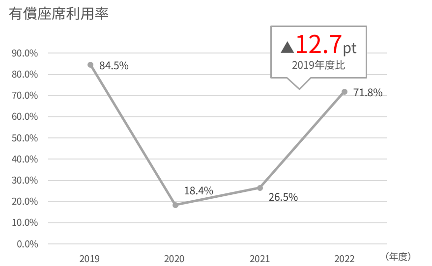 2019年度から2022年度の国際旅客(フルサービスキャリア)の座席利用率を示す折れ線グラフ