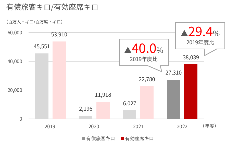 2019年度から2022年度の国際旅客(フルサービスキャリア)の有償旅客キロおよび有効座席キロを示す棒グラフ