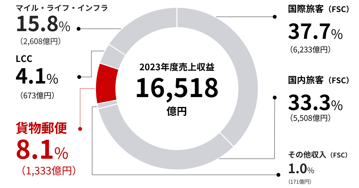 2023年度の貨物郵便の売上収益を示すパイチャート