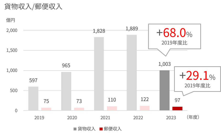 2019年度から2023年度の国際貨物収入および郵便収入を示す棒グラフ