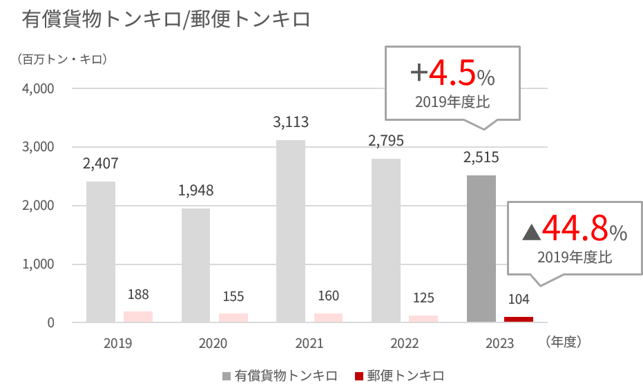 2019年度から2023年度の国際有償貨物トンキロおよび郵便トンキロを示す棒グラフ