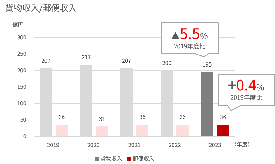 2019年度から2023年度の国内貨物収入および郵便収入を示す棒グラフ