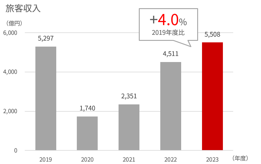 2019年度から2023年度の国内旅客(フルサービスキャリア)の旅客収入を示す棒グラフ