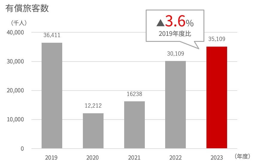 2019年度から2023年度の国内旅客(フルサービスキャリア)の旅客数を示す棒グラフ