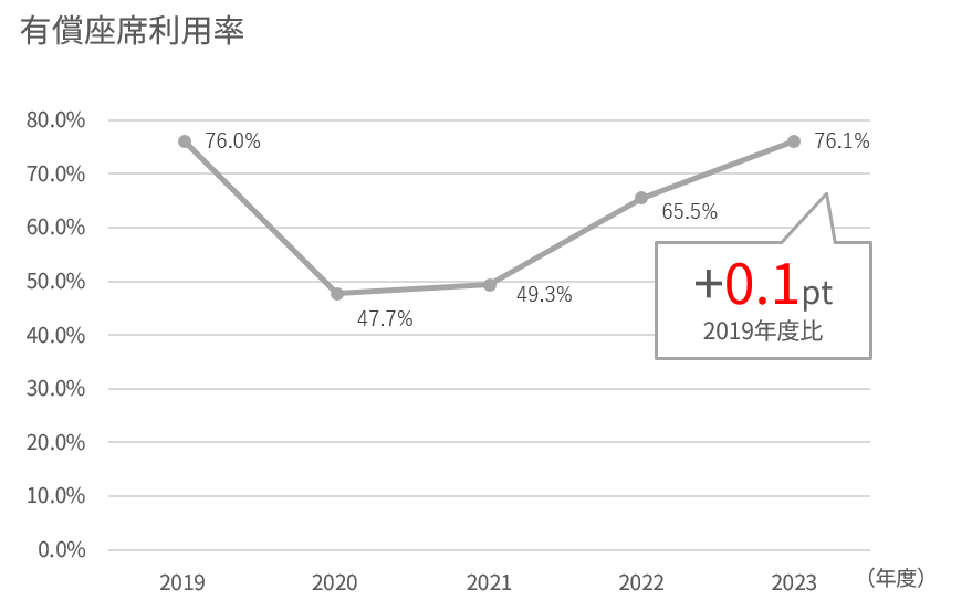 2019年度から2023年度の国内旅客(フルサービスキャリア)の座席利用率を示す折れ線グラフ