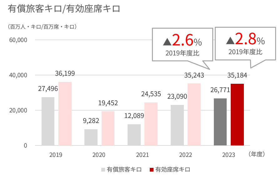 2019年度から2023年度の国内旅客(フルサービスキャリア)の有償旅客キロおよび有効座席キロを示す棒グラフ