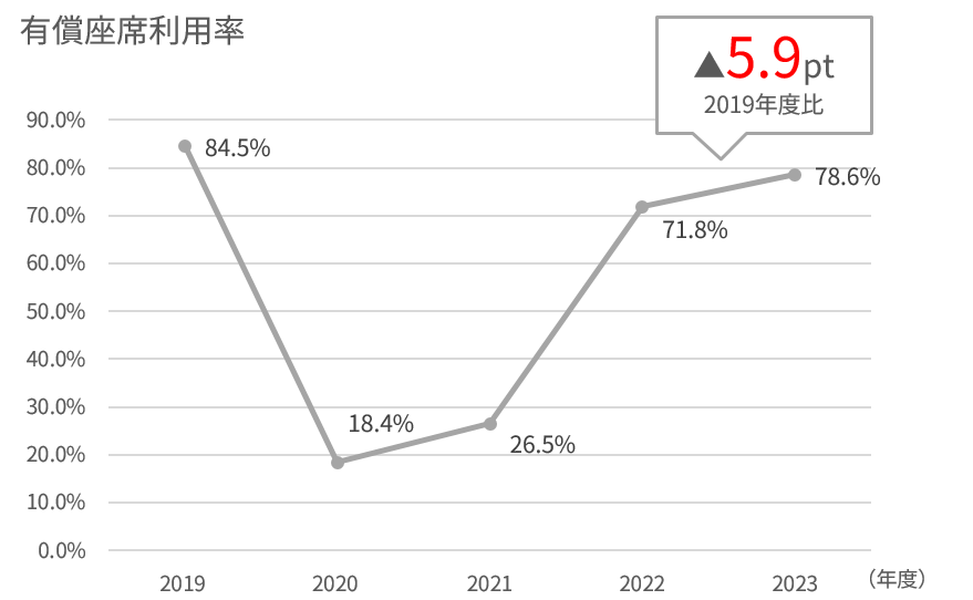 2019年度から2023年度の国際旅客(フルサービスキャリア)の座席利用率を示す折れ線グラフ
