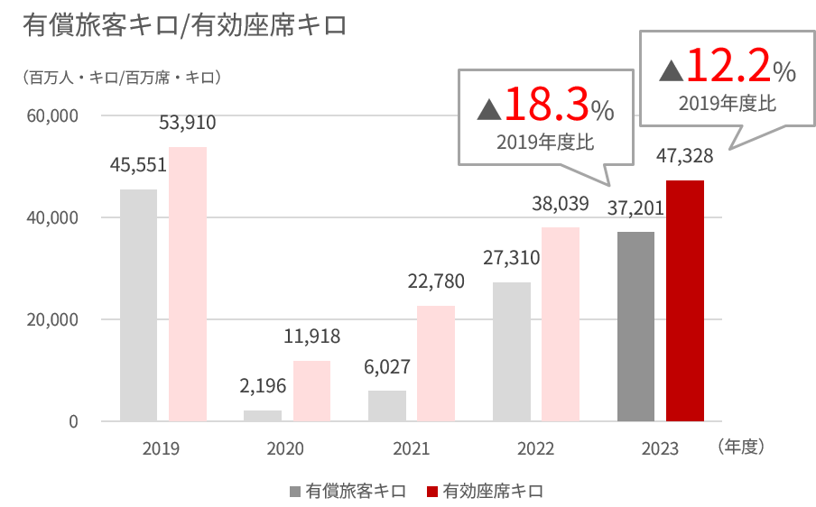 2019年度から2023年度の国際旅客(フルサービスキャリア)の有償旅客キロおよび有効座席キロを示す棒グラフ