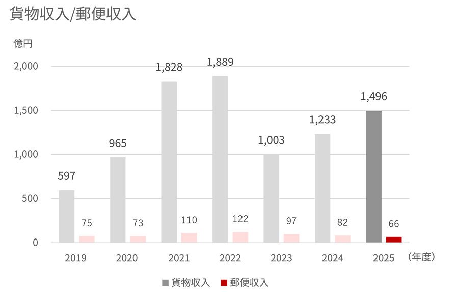 2019年度から2025年度の国際貨物収入および郵便収入を示す棒グラフ