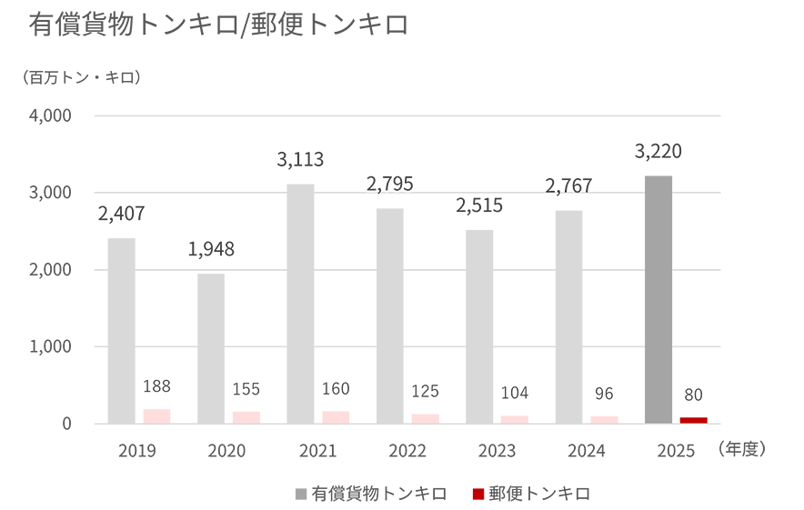 2019年度から2025年度の国際有償貨物トンキロおよび郵便トンキロを示す棒グラフ