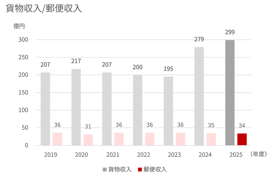 2019年度から2025年度の国内貨物収入および郵便収入を示す棒グラフ