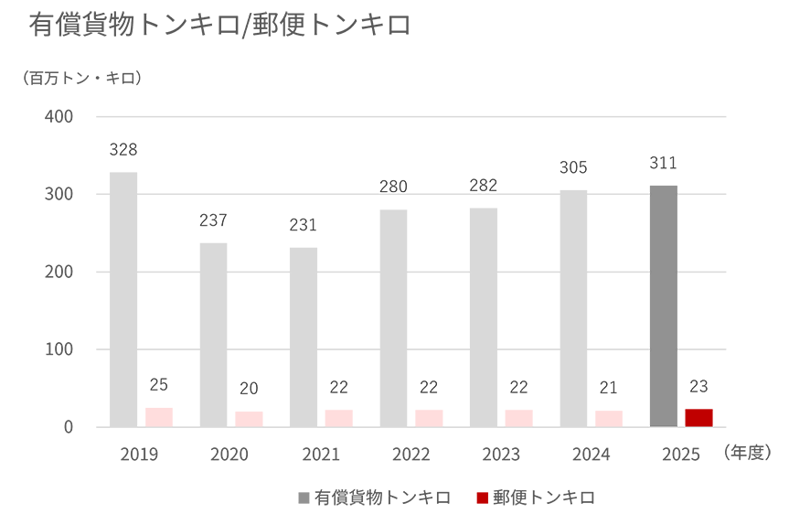 2019年度から2025年度の国内有償貨物トンキロおよび郵便トンキロを示す棒グラフ