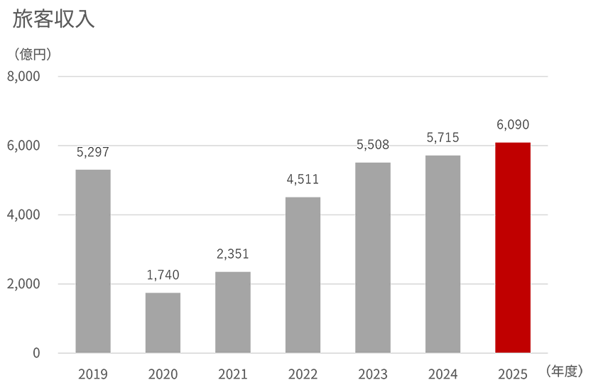 2019年度から2025年度の国内旅客(フルサービスキャリア)の旅客収入を示す棒グラフ