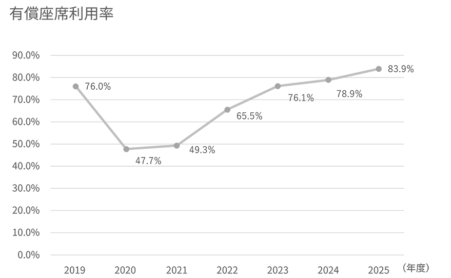 2019年度から2025年度の国内旅客(フルサービスキャリア)の座席利用率を示す折れ線グラフ