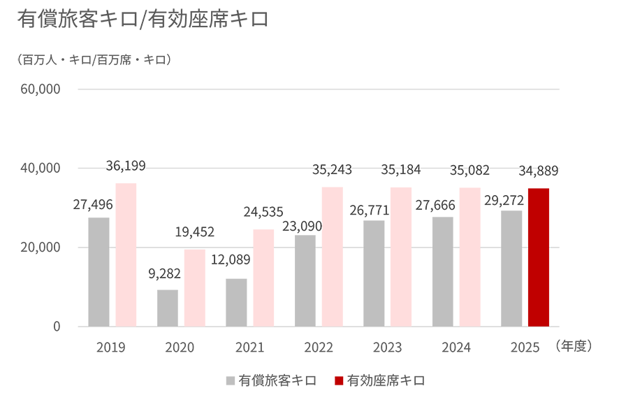 2019年度から2025年度の国内旅客(フルサービスキャリア)の有償旅客キロおよび有効座席キロを示す棒グラフ