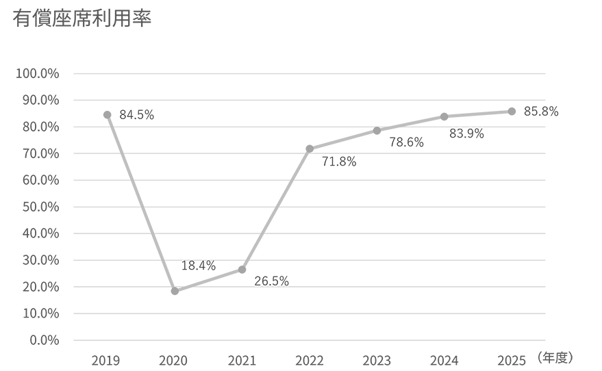 2019年度から2025年度の国際旅客(フルサービスキャリア)の座席利用率を示す折れ線グラフ