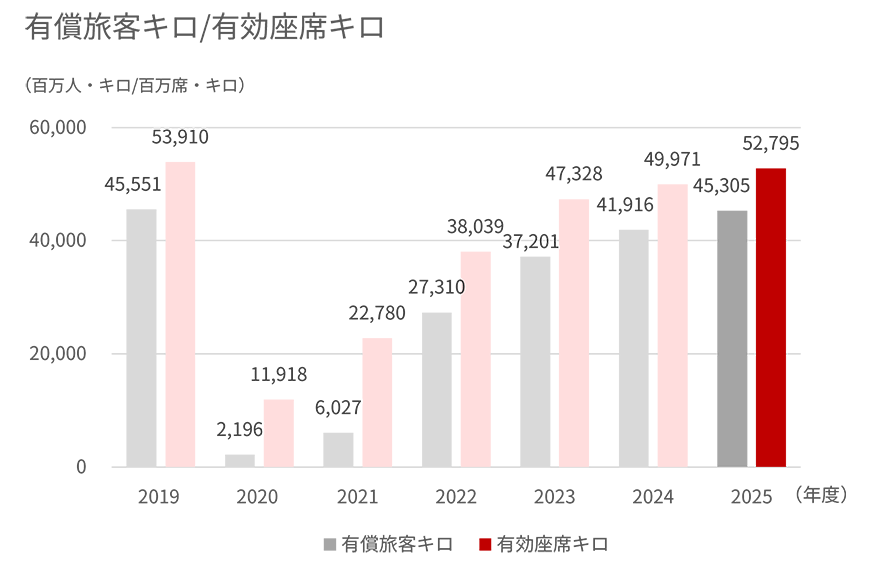 2019年度から2025年度の国際旅客(フルサービスキャリア)の有償旅客キロおよび有効座席キロを示す棒グラフ