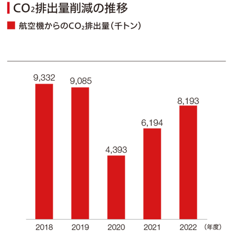 2019年度から2022年度の航空機からのCO2排出量の棒グラフ