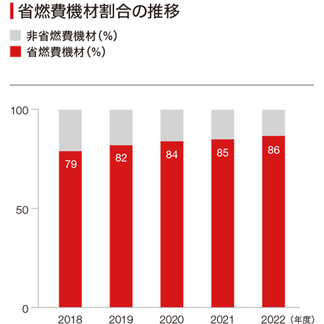 2019年度から2022年度の省燃費機材の割合の棒グラフ